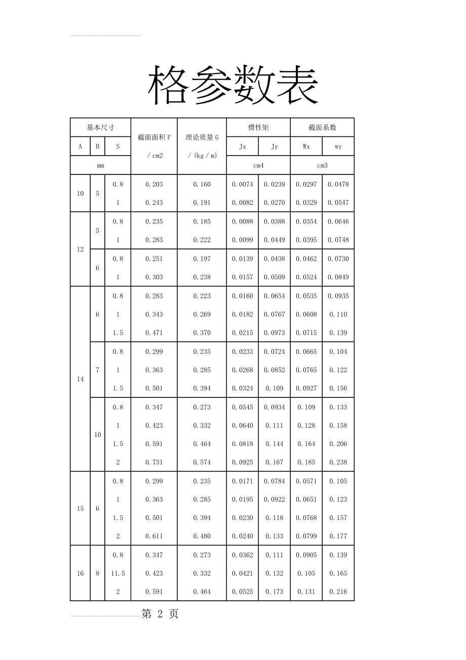 方管、矩形管规格及理论重量参考表(8页).doc_第2页