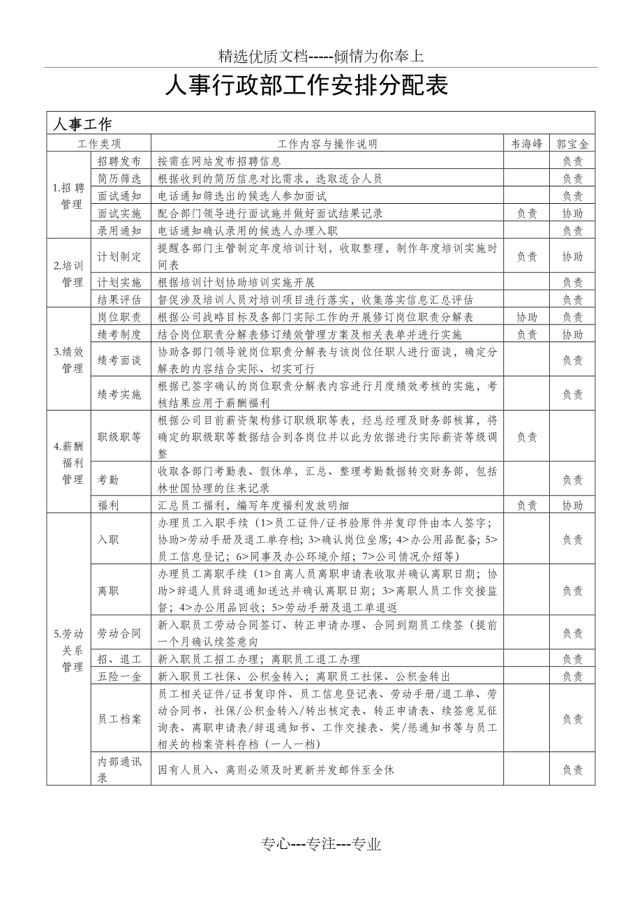 人事行政部工作安排分配表(共5页).docx_第1页