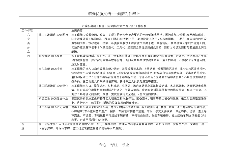 市政和房建工程施工扬尘防治“六个百分百”工作标准(共2页).docx_第1页