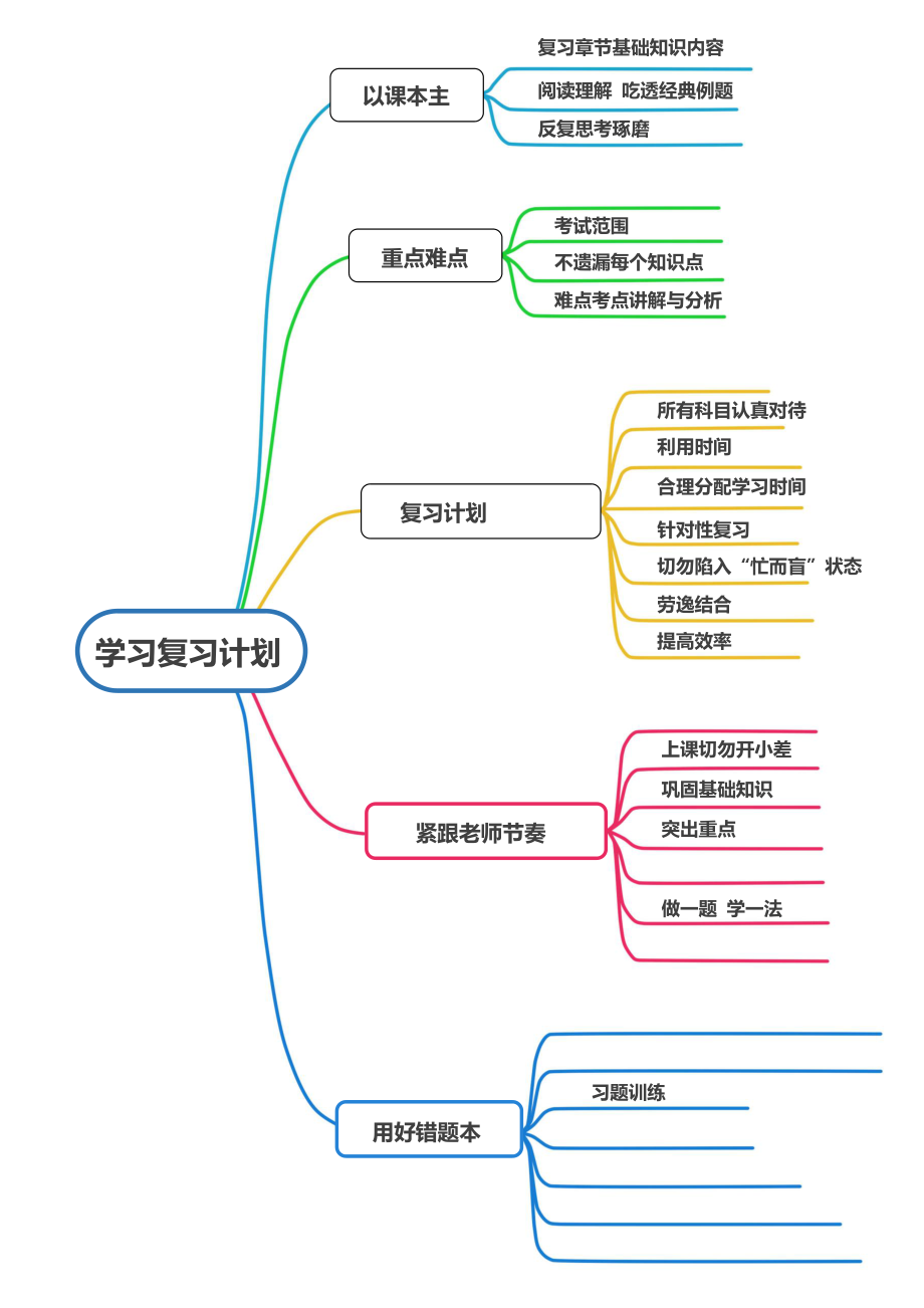 学习复习计划思维导图(共1页).docx_第1页