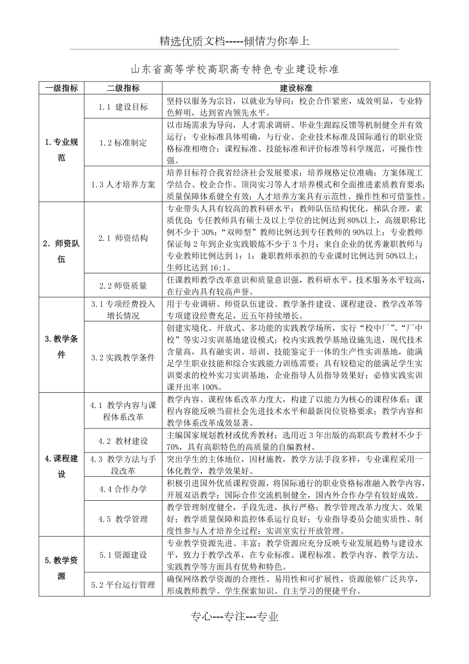 山东省高等学校高职高专特色专业建设标准精编版(共2页).docx_第1页