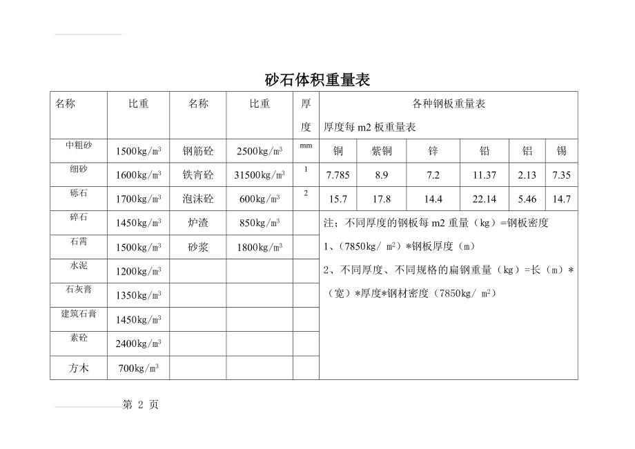 砂石重量体积换算表(3页).doc_第2页