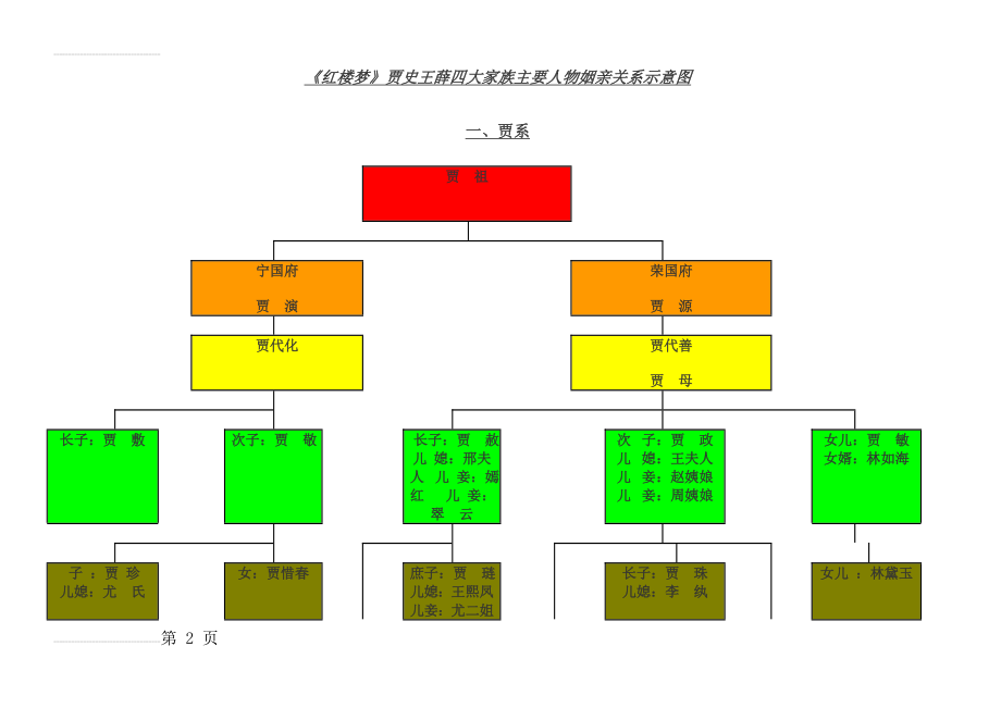 红楼梦人物关系图07500(4页).doc_第2页