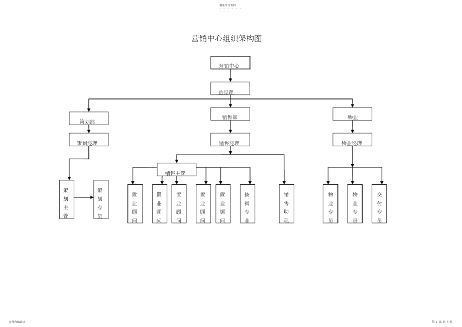 2022年房地产公司营销中心组织架构及岗位职责1 .docx_第1页