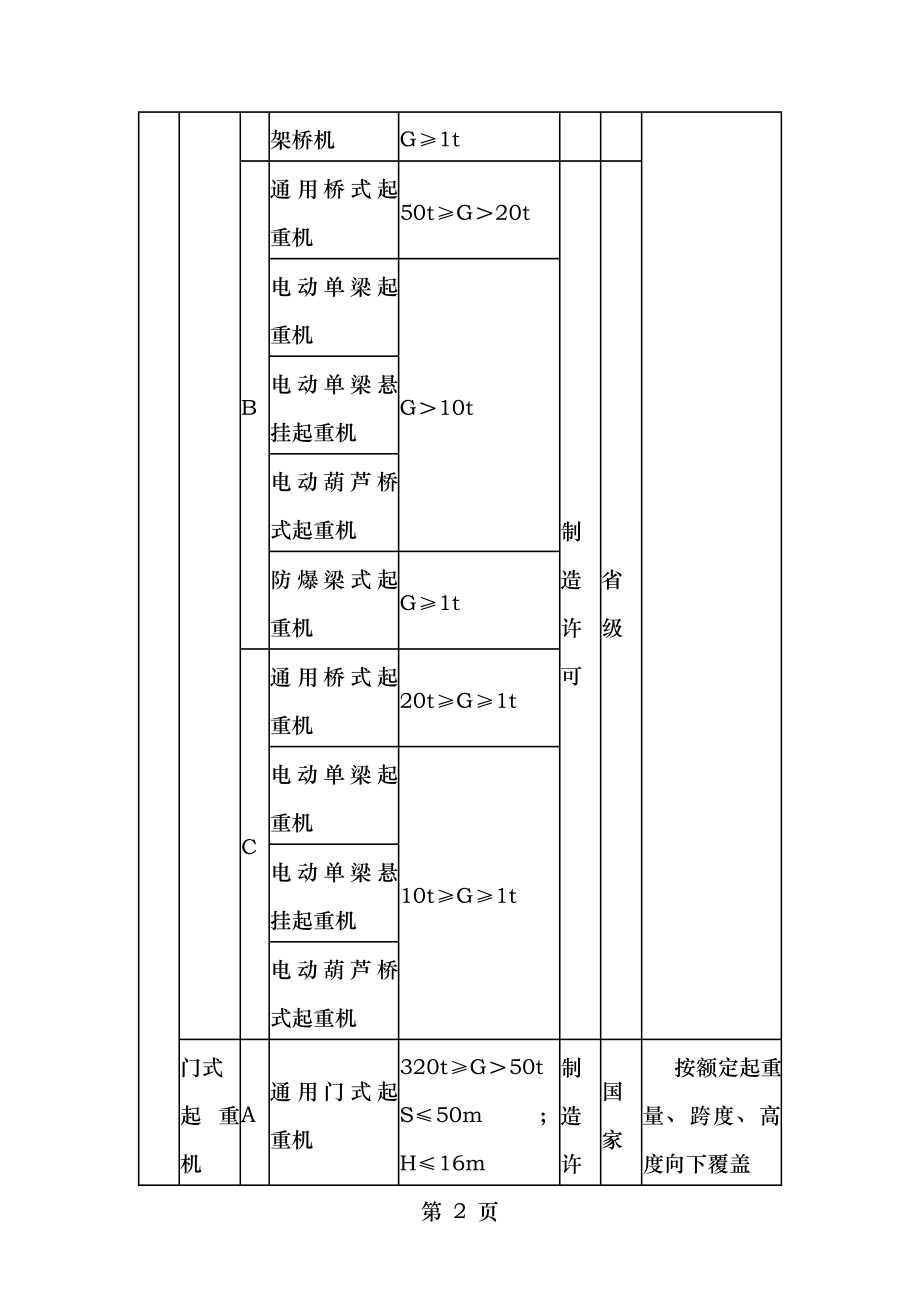 起重机械制造许可证级别划分.doc_第2页