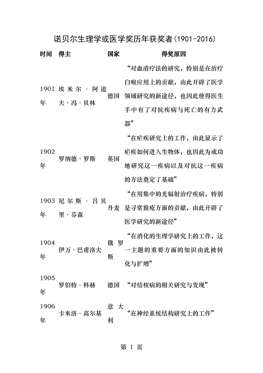 诺贝尔生理学或医学奖历年获奖者(1901-2016)汇总.doc_第1页