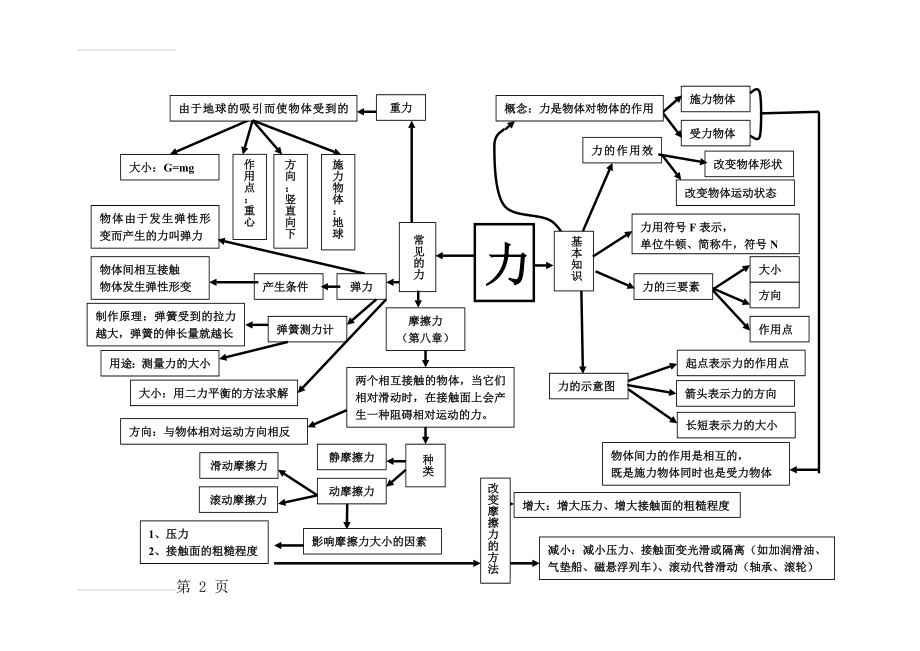 第七章 力 思维导图(4页).doc_第2页