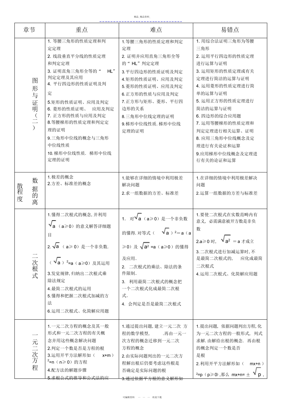 2022年初三数学重点难点易错点总结.docx_第1页