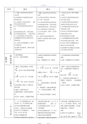 2022年初三数学重点难点易错点总结.docx