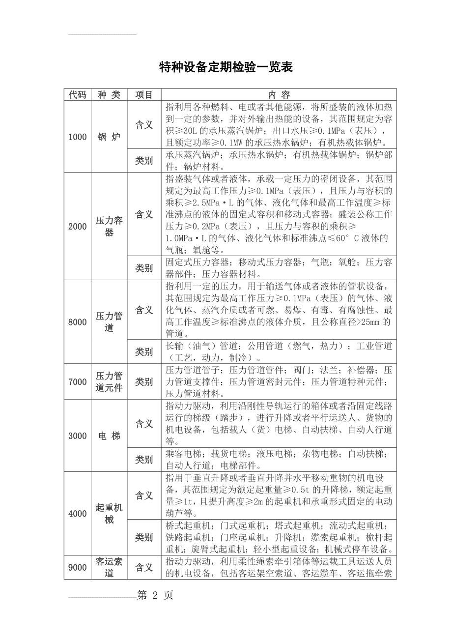 特种设备种类及定期检验周期一览表(7页).doc_第2页