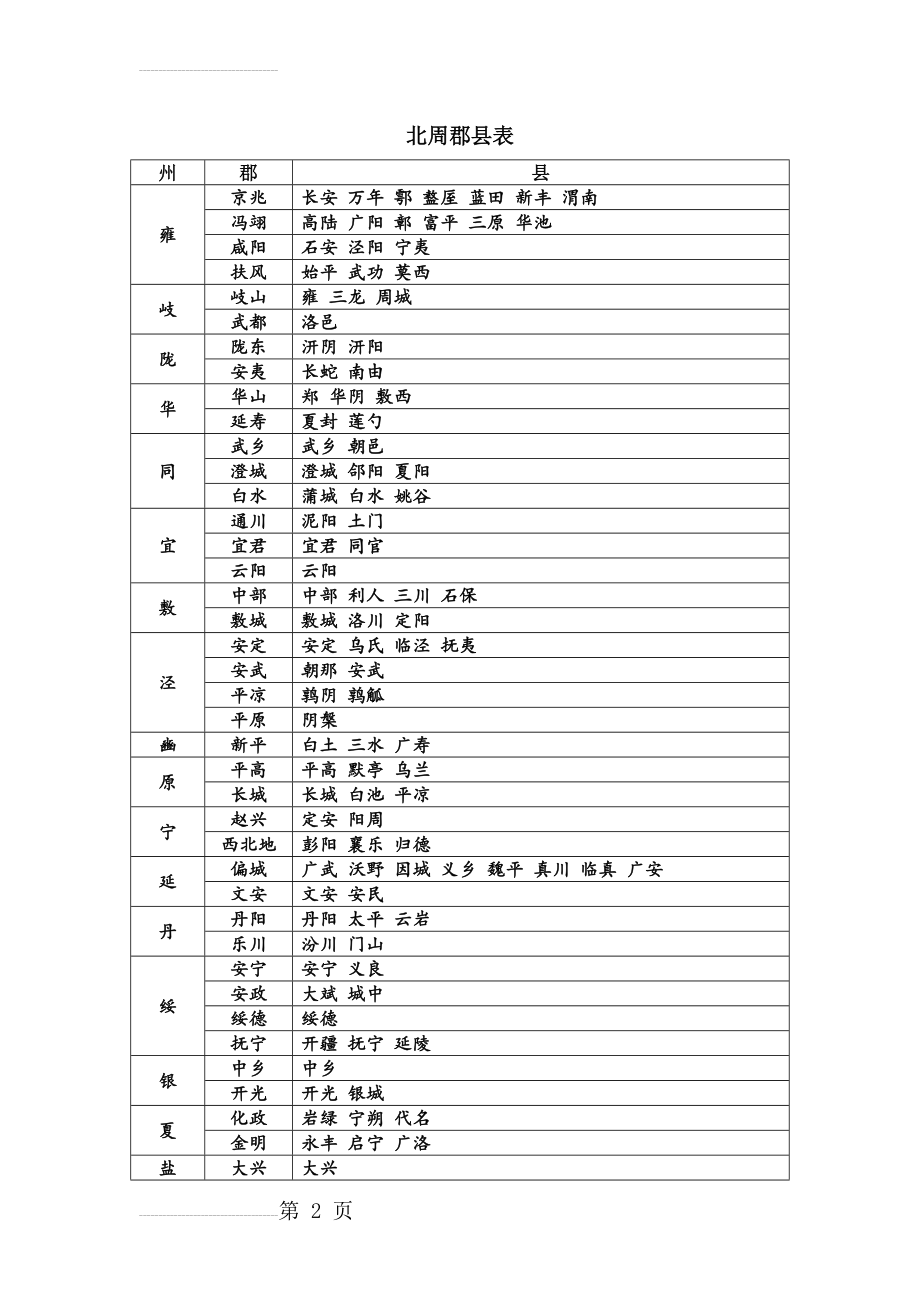 北周郡县表(14页).docx_第2页