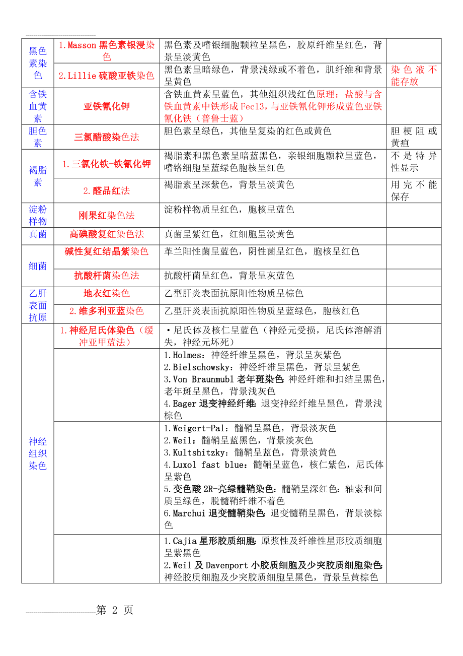 组织细胞特殊染色(4页).doc_第2页