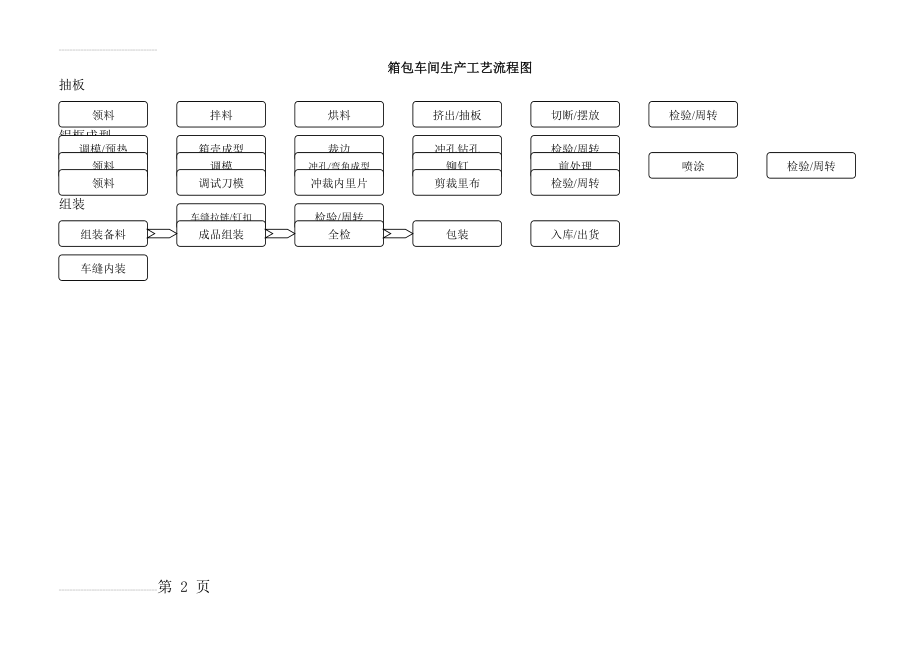 箱包生产工艺流程图(3页).doc_第2页