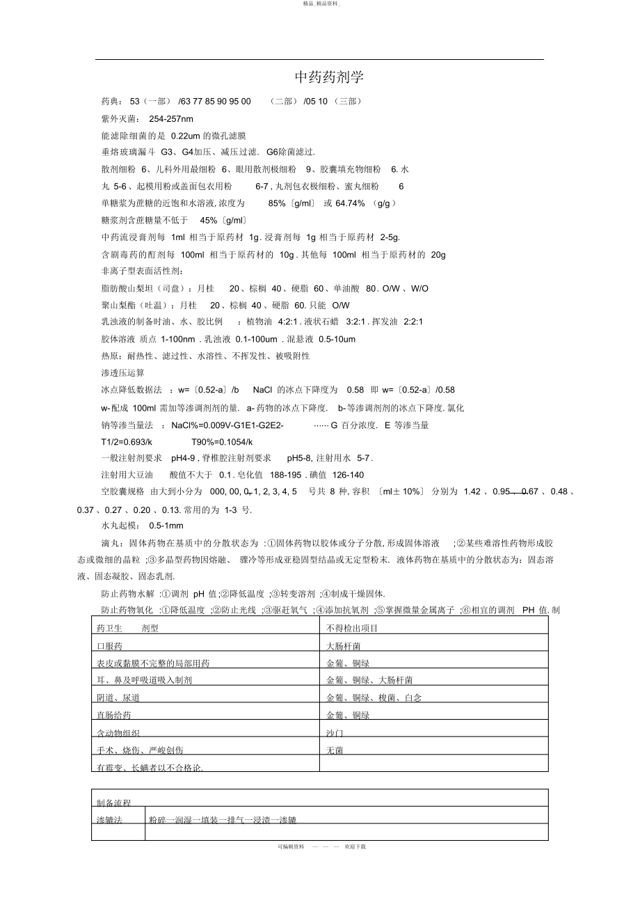 2022年主管中药师中药药剂学总结.docx_第1页