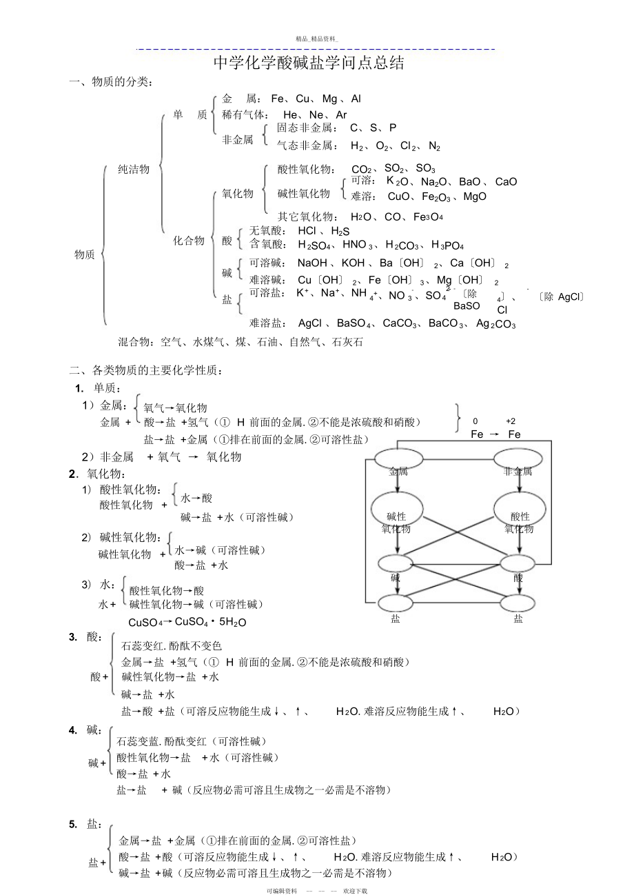 2022年初中化学酸碱盐知识点总结.docx_第1页