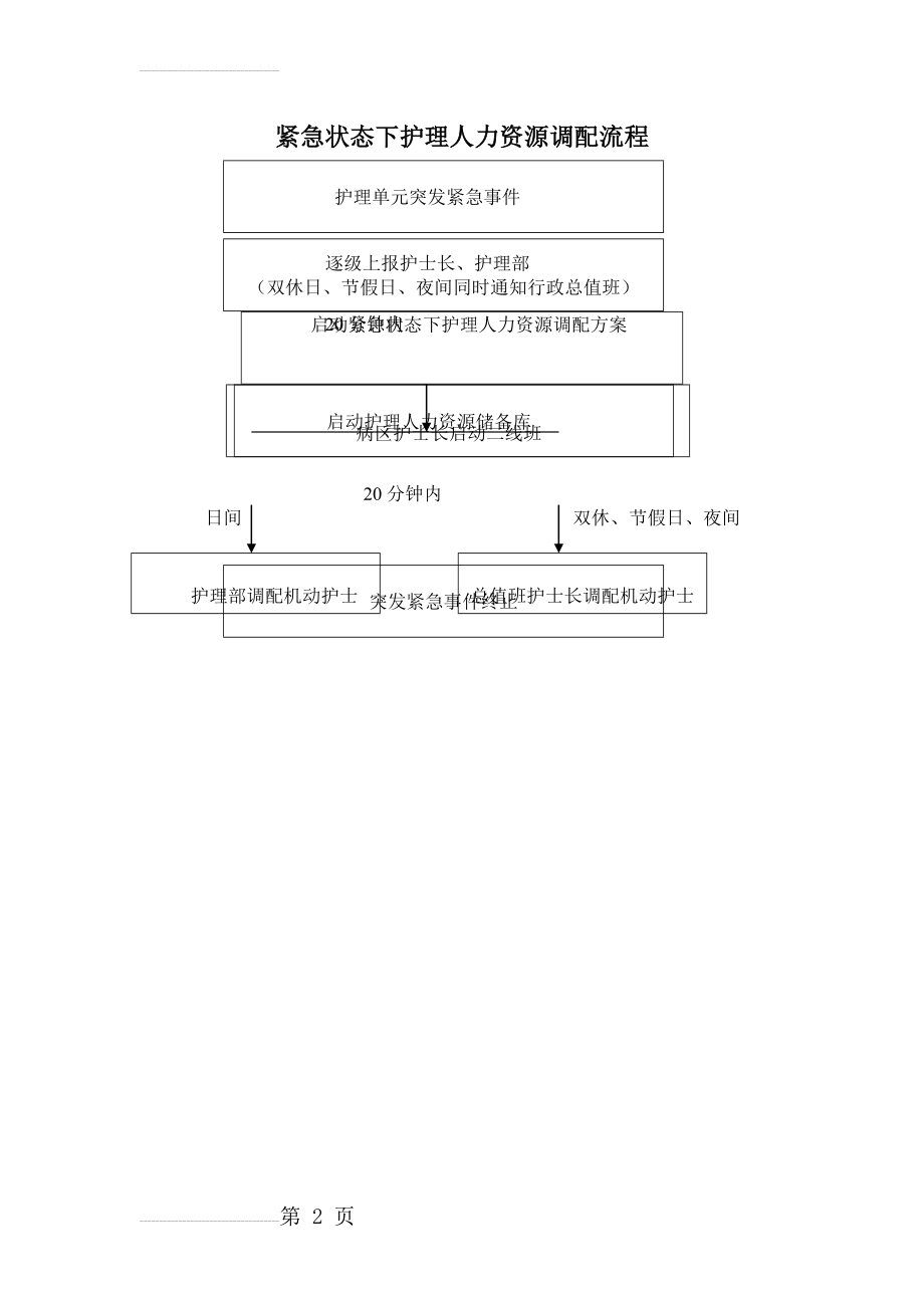 紧急状态下护理人力资源调配流程(2页).doc_第2页