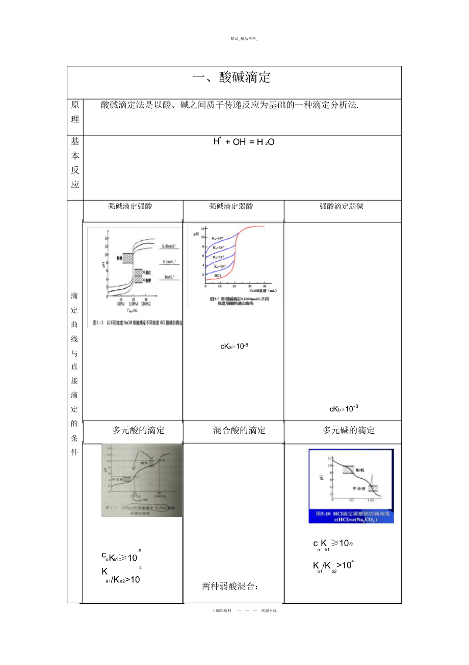 2022年分析化学四大滴定总结知识讲解.docx_第1页