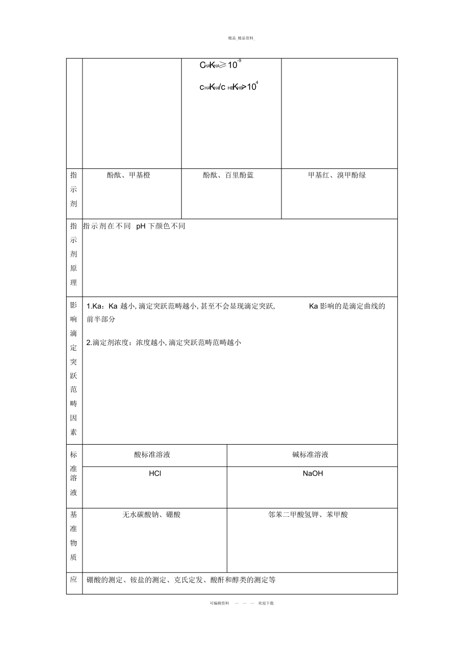 2022年分析化学四大滴定总结知识讲解.docx_第2页