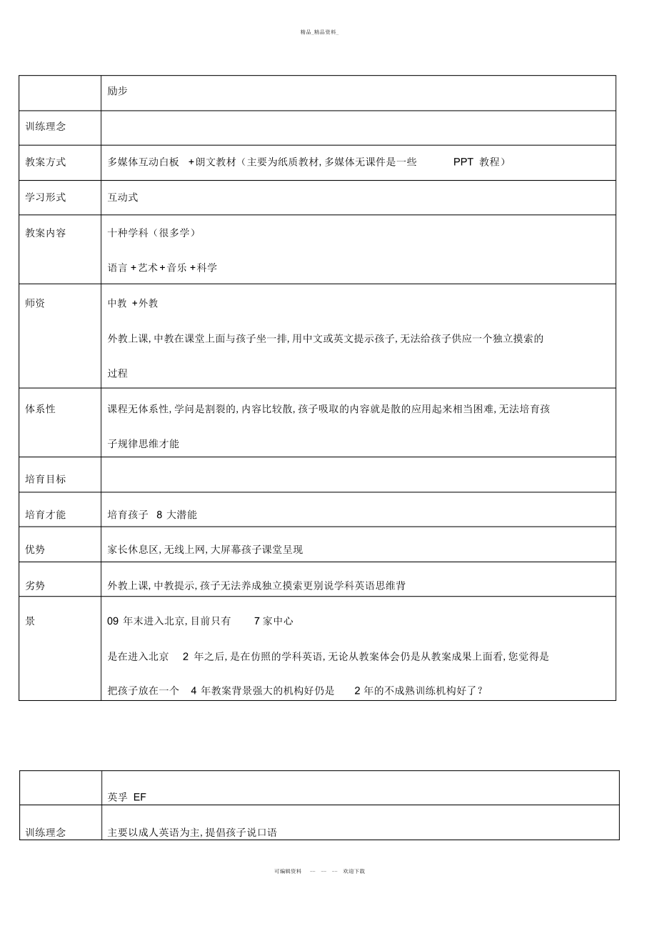 2022年少儿英语培训机构对比总结.docx_第1页