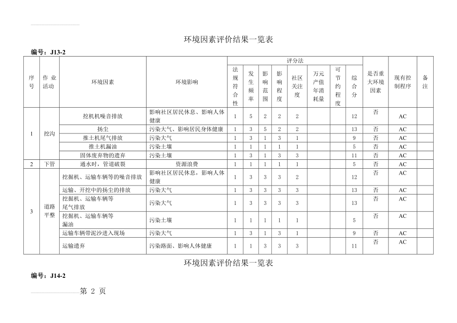 环境因素评价结果一览表(4页).doc_第2页