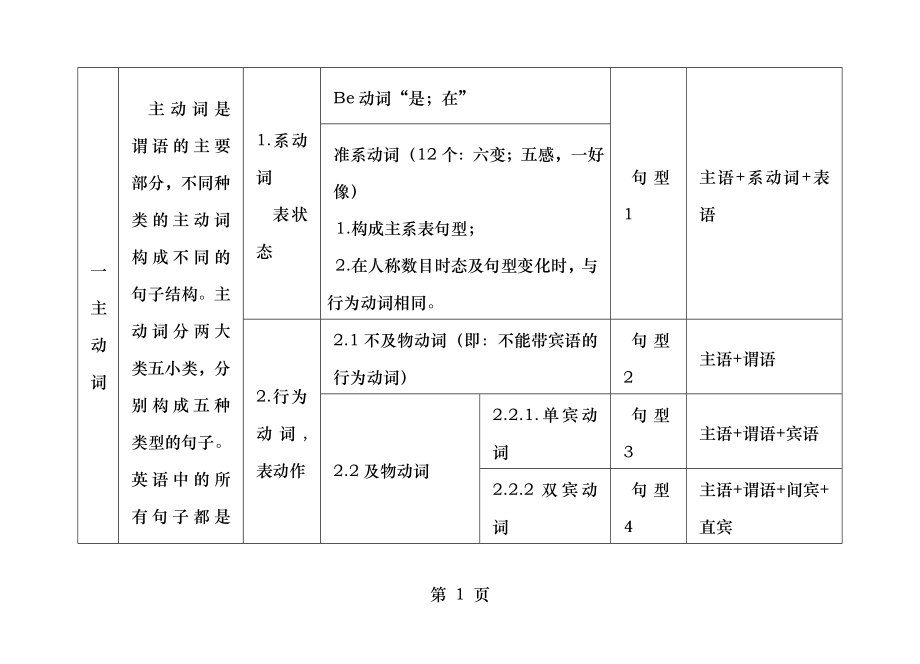 英语中的动词分类及用法.doc_第1页