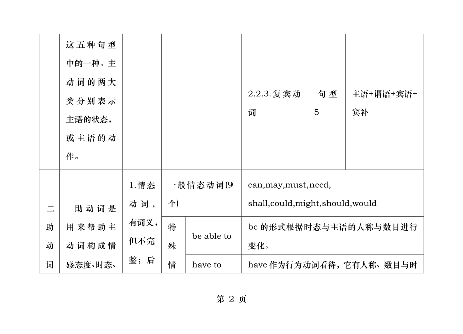 英语中的动词分类及用法.doc_第2页