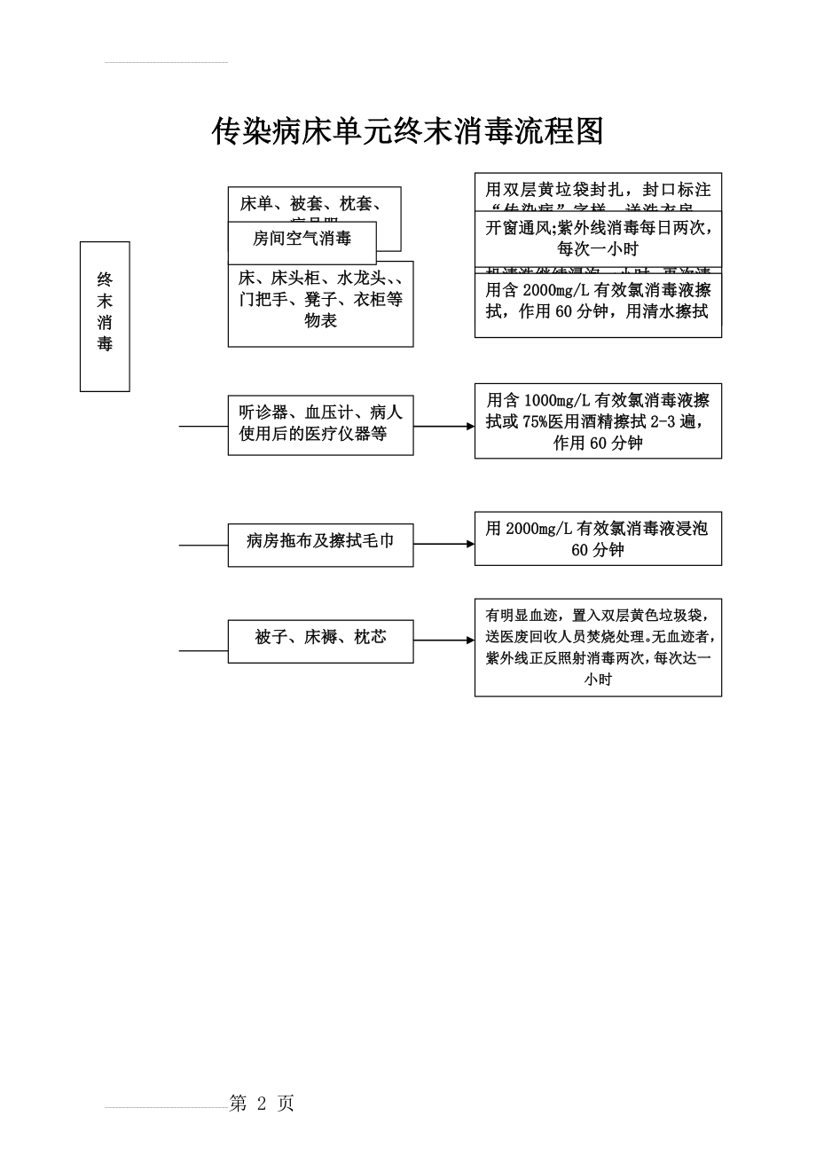 终末消毒流程(2页).doc_第2页