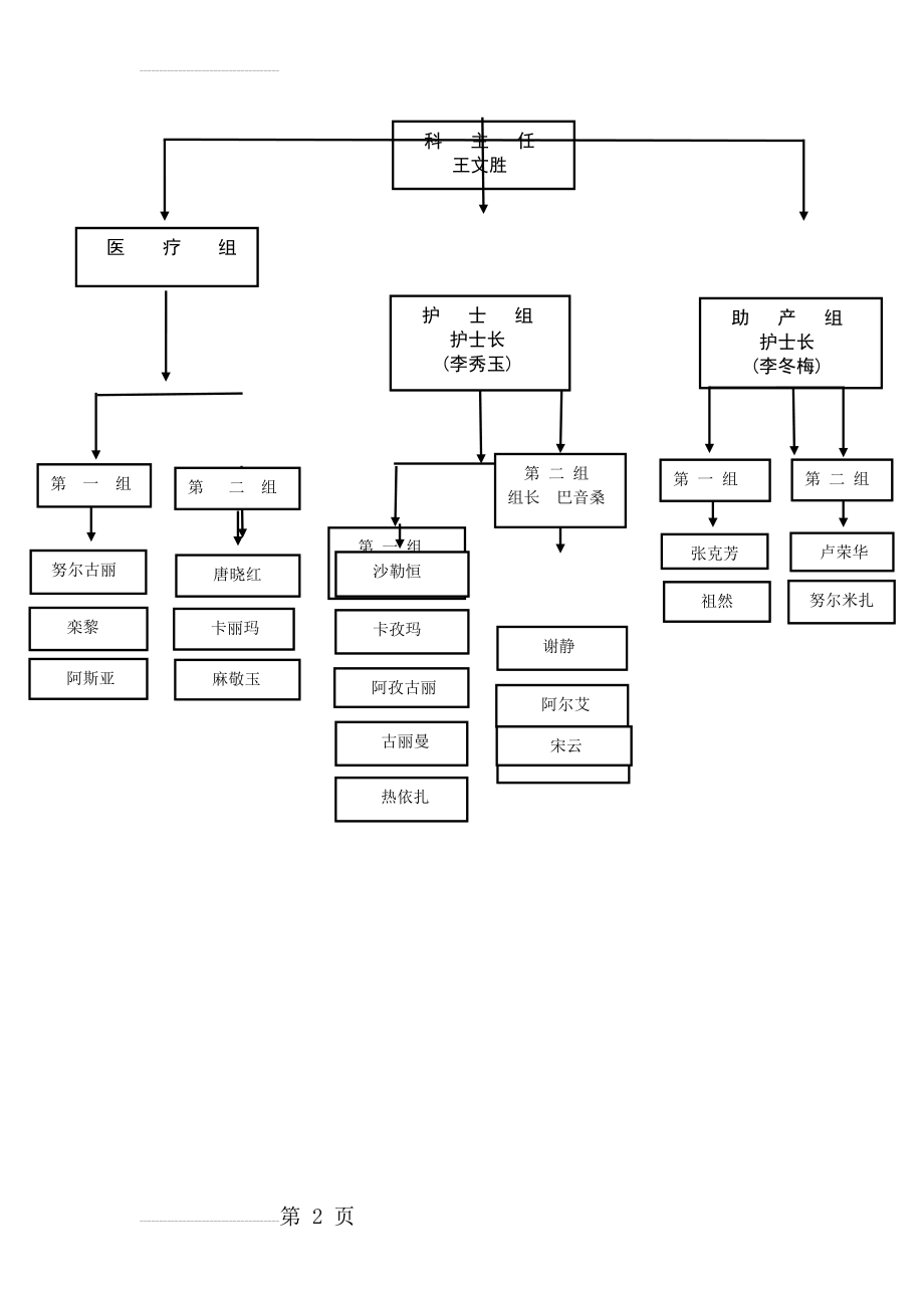 科室组织结构示意图(2页).doc_第2页