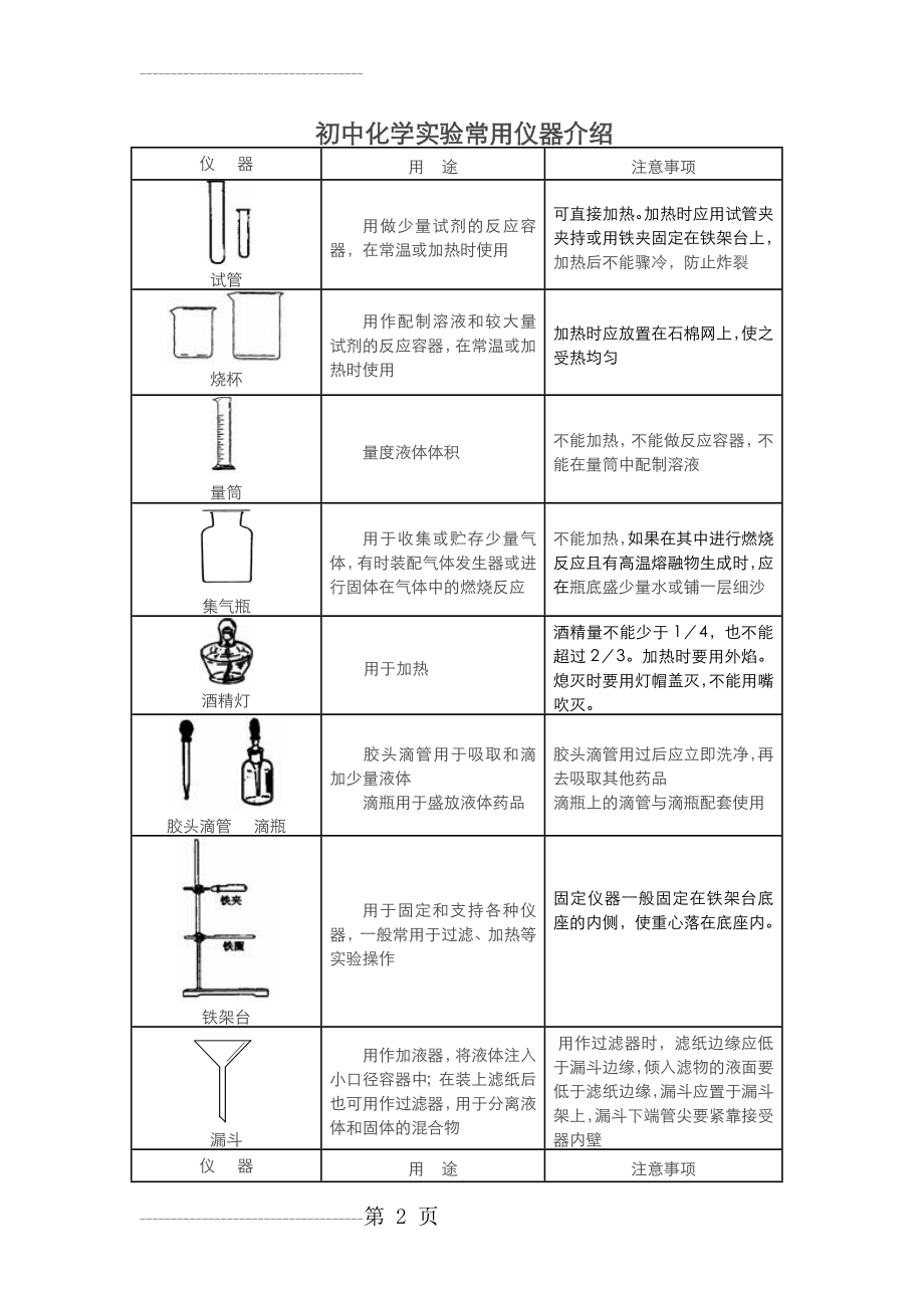 初中化学常见仪器和操作知识点汇总(9页).doc_第2页