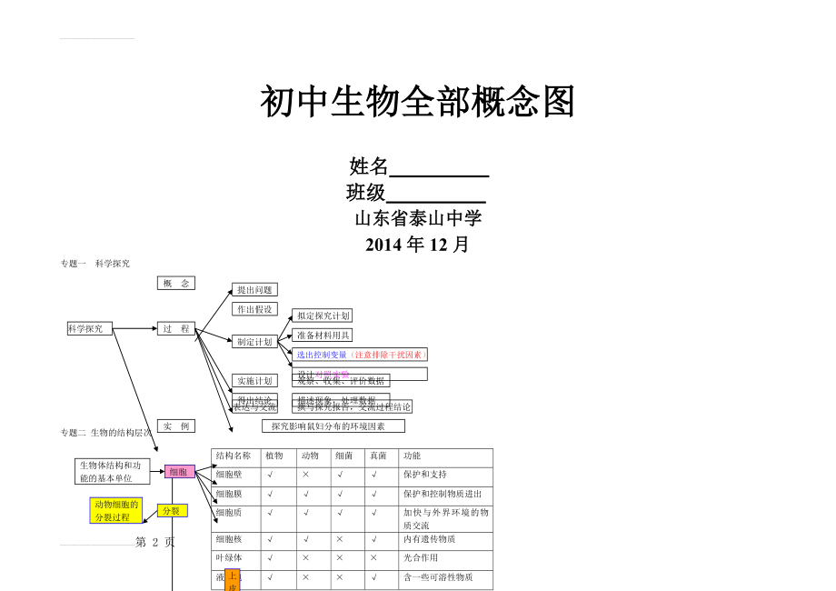 济南版初中生物全部概念图(5页).doc_第2页