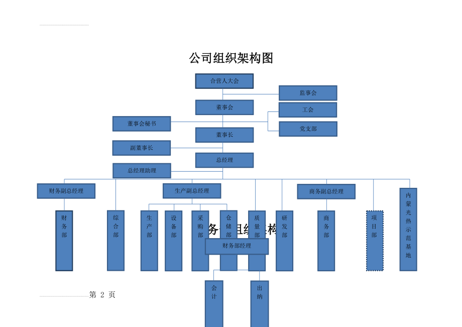 公司及各部门组织架构图(7页).doc_第2页