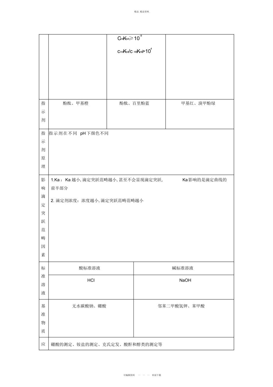 2022年分析化学四大滴定总结.docx_第2页