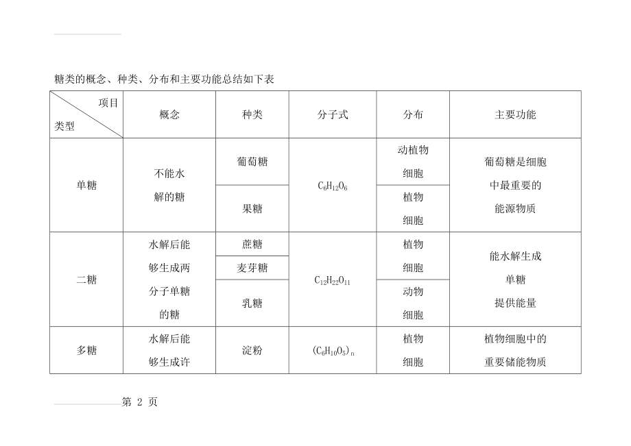 糖类的概念、种类、分布和主要功能总结如下表(3页).doc_第2页