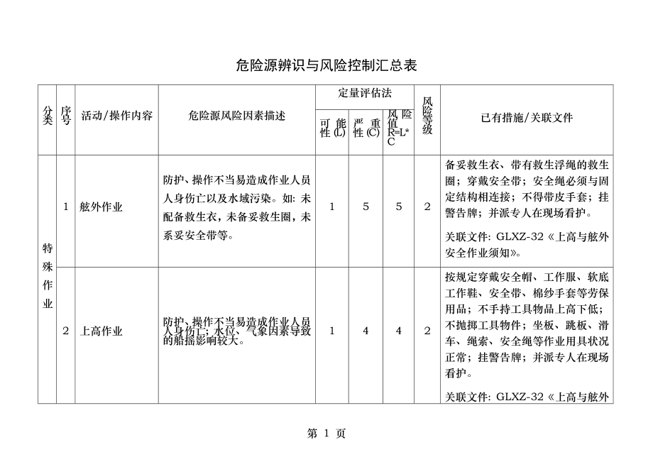 船舶危险源辨识和风险控制汇总表.doc_第1页