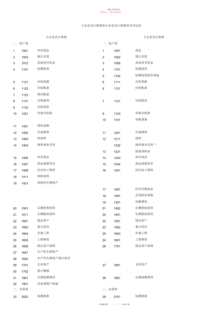 2022年小企业会计准则和小企业会计制度科目对比表.docx_第1页