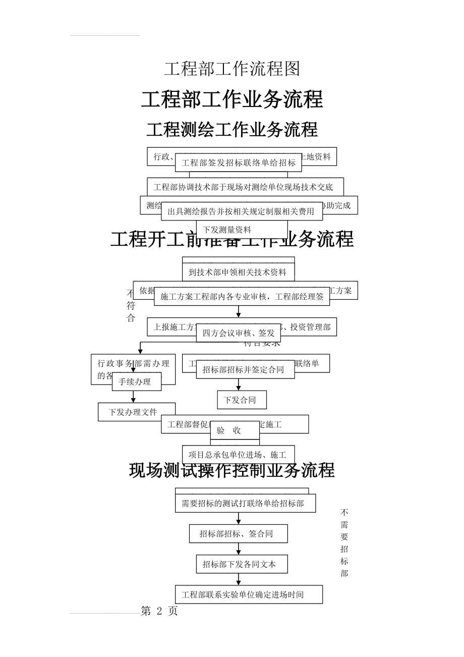 工程部工作流程图(8页).doc_第2页