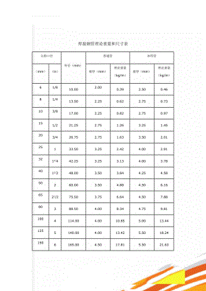 焊接钢管理论重量和尺寸表(3页).doc