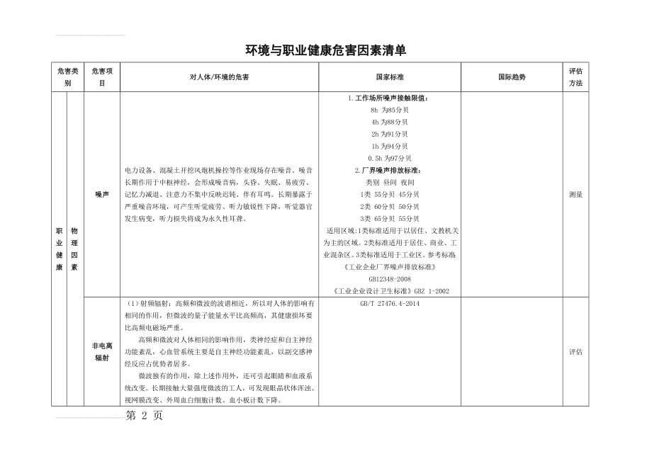 环境与职业健康危害因素清单(9页).doc_第2页