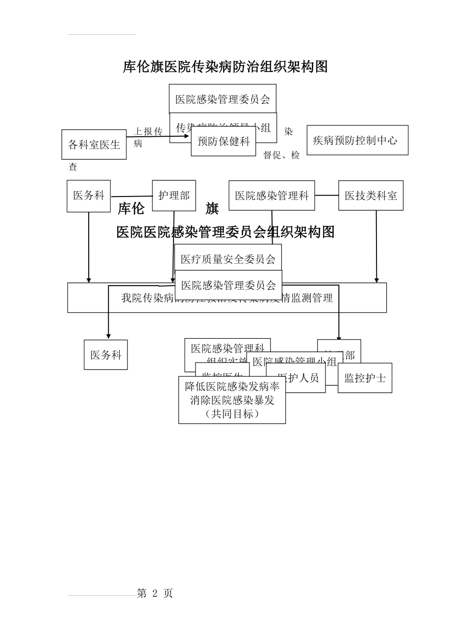 传染病防治组织架构图(2页).doc_第2页