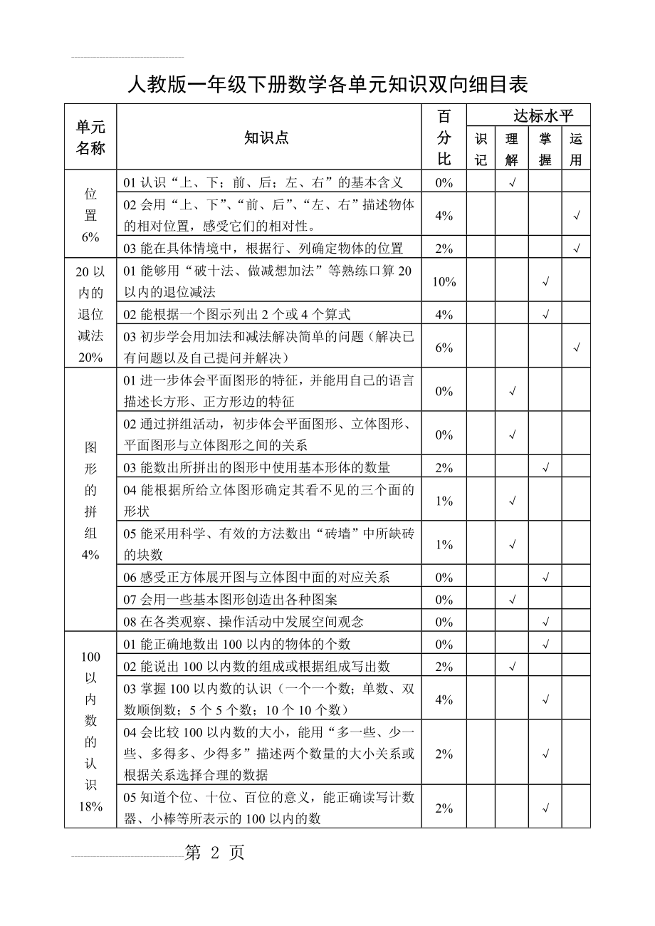 人教版小学一年级下册数学各单元知识双向细目表(6页).doc_第2页