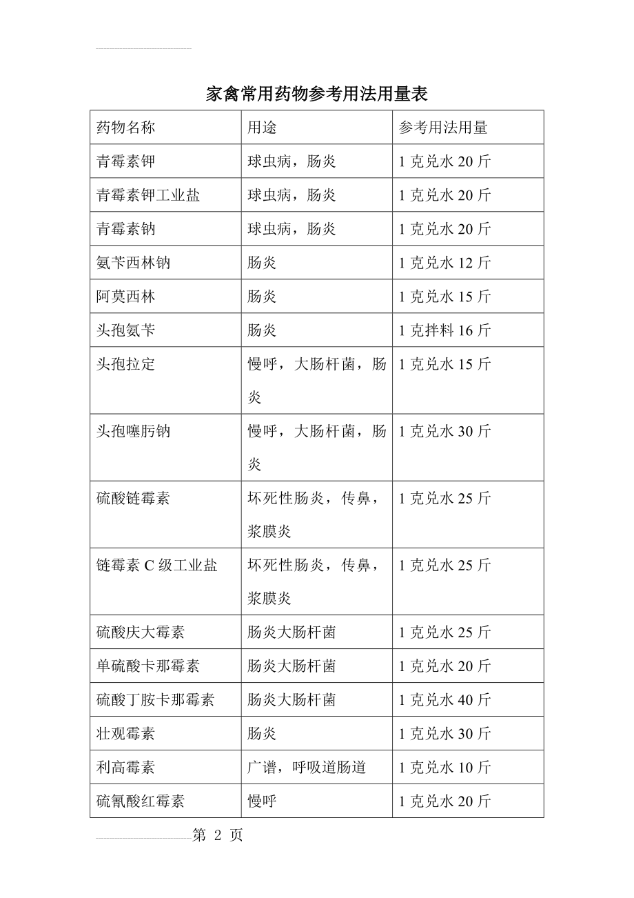 家禽常用药物参考用法用量表(5页).doc_第2页