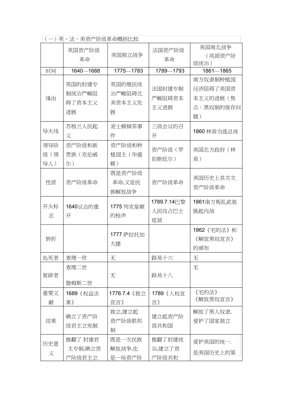 2022年世界近代史知识点.docx_第2页