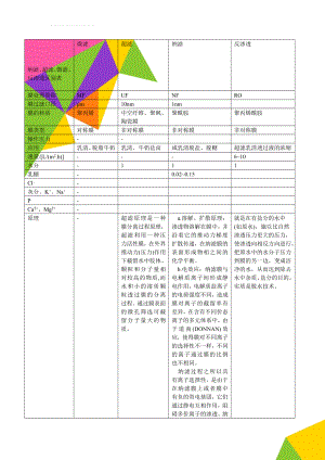 纳滤、超滤、微滤、反渗透区别表(3页).doc