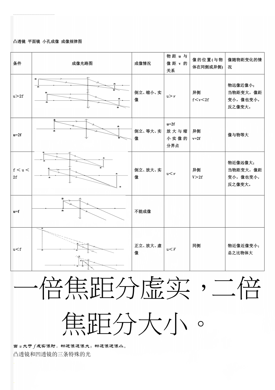 凸透镜 平面镜 小孔成像 成像规律图(3页).doc_第1页