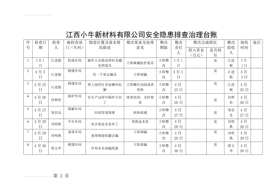 安全隐患排查治理台账(4页).doc_第2页