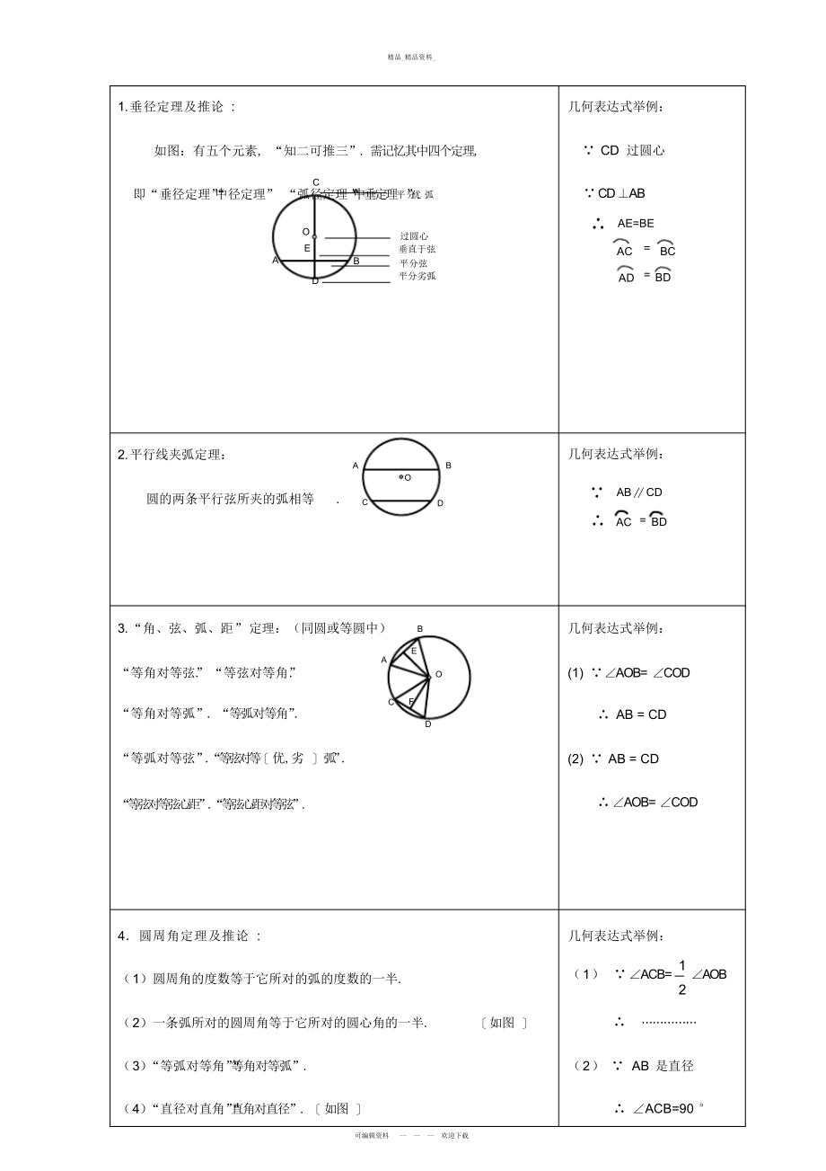 2022年初三圆的知识点总结.docx_第1页