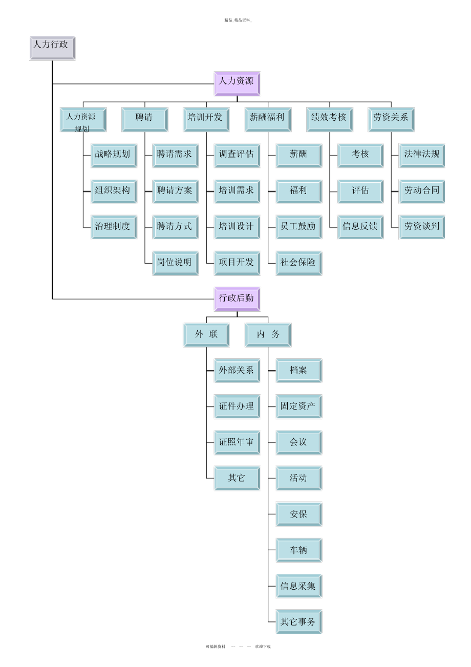 2022年人事行政部工作内容归纳总结 .docx_第1页