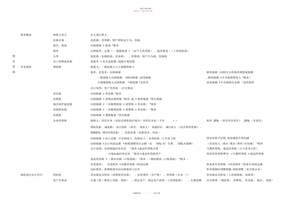 2022年实用投融资分析师-考试基础知识部分攻略总结.docx_第1页