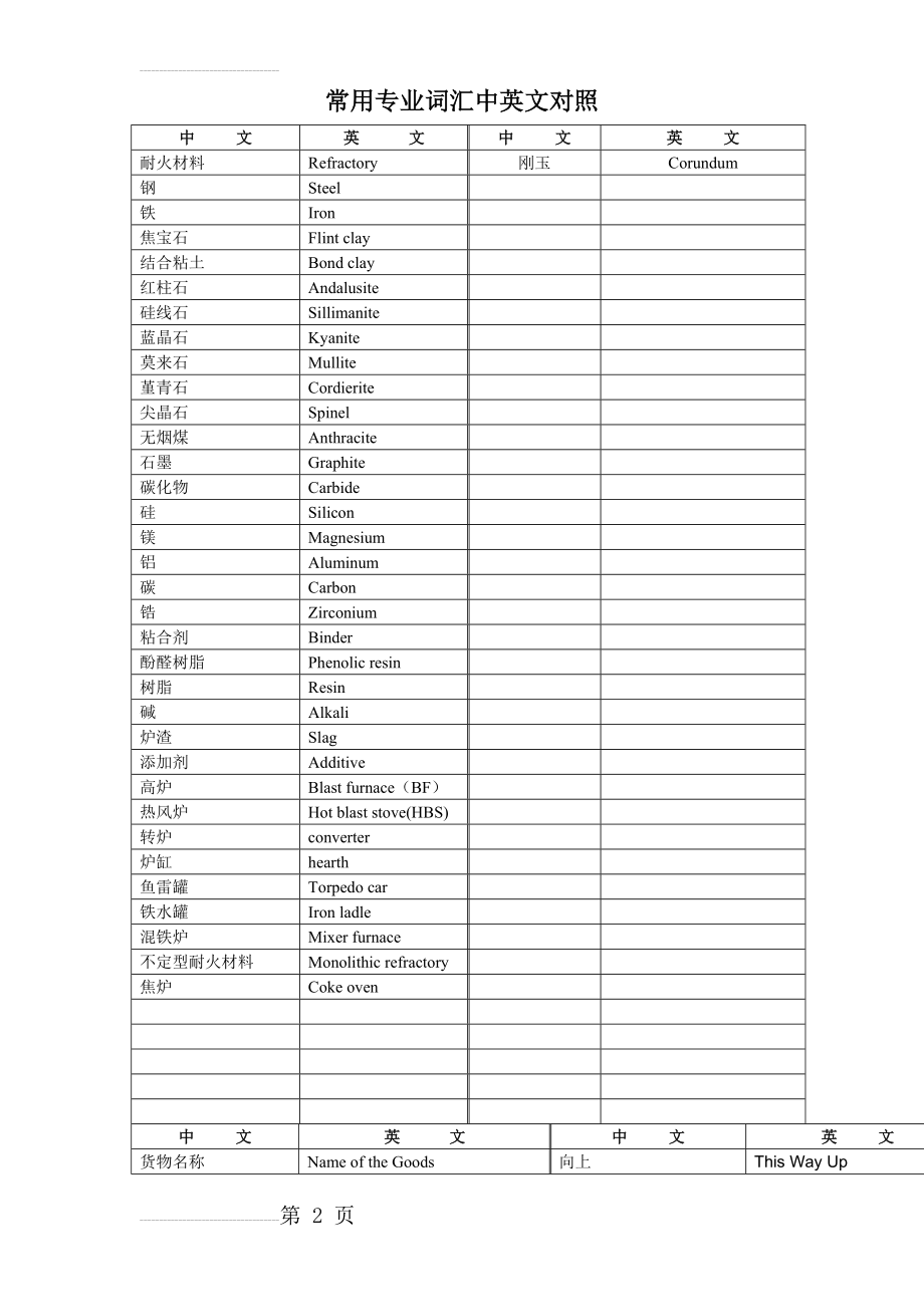 耐火材料常用专业词汇中英文对照(7页).doc_第2页