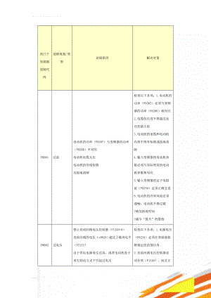 西门子变频器故障代码(23页).doc